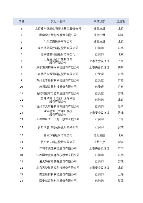 上交所科创板审核项目动态-企业审核状态(更新至20200405)