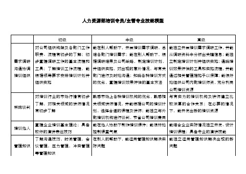 能力素质模型——培训