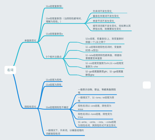 意大利语名词