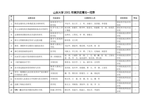 山东大学2001年度获奖情况一览表