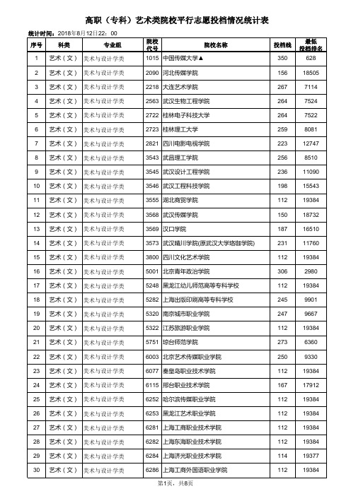 2018年高职(专科)艺术类院校平行志愿投档情况统计表(公布)