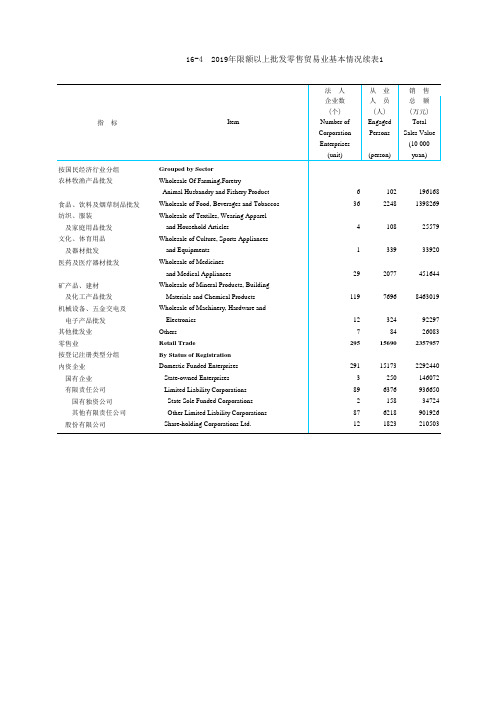 青海省统计年鉴2020：2019年限额以上批发零售贸易业基本情况续表1