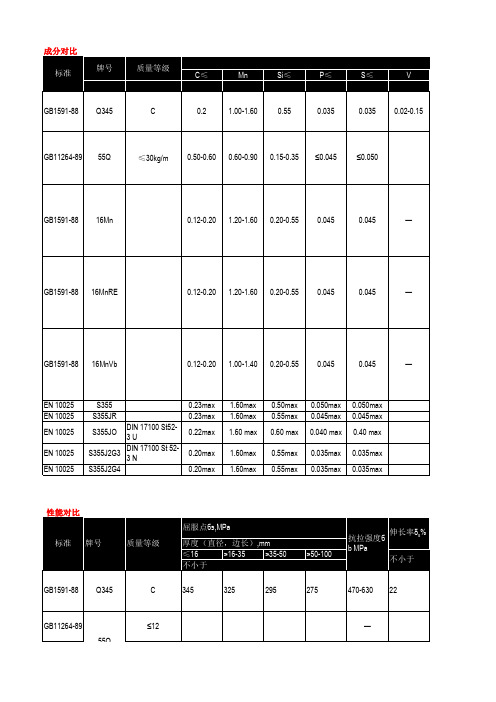 DIN ST52-3, EN S335, 与国标材料对比表