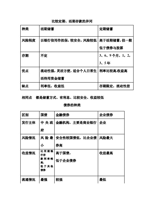 储蓄存款、股票、债券、保险异同