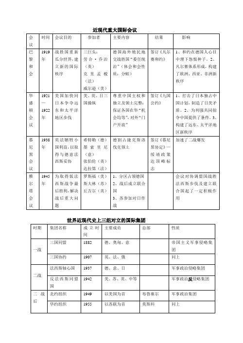 近现代重大国际会议