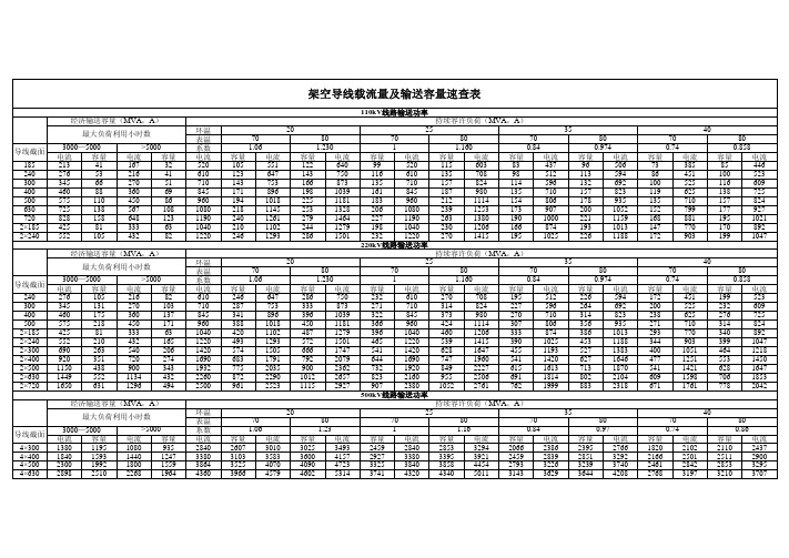 架空导线载流量及输送容量查询表2010.12