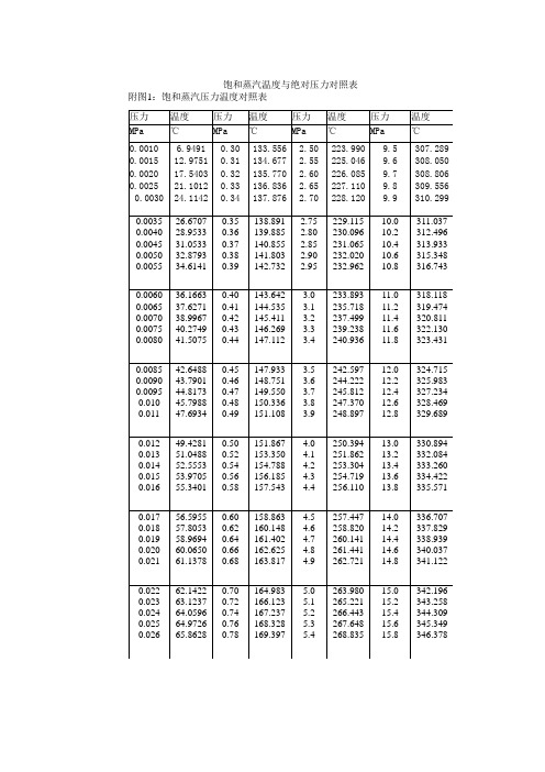最新饱和蒸汽温度与压力对照表