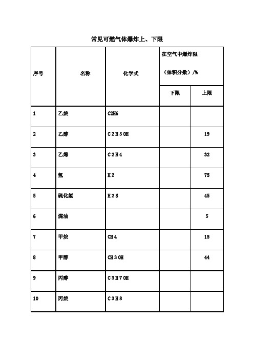 常见可燃气体爆炸上下限