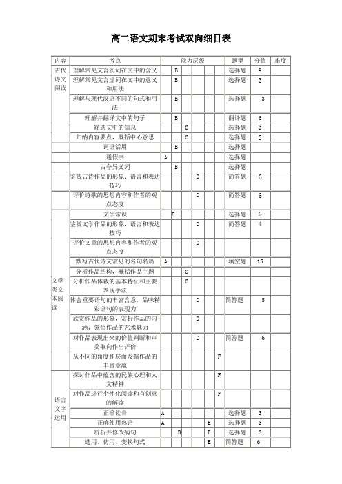 高二语文期末考试双向细目表