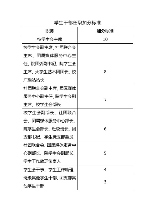 附表6:学生干部任职加分标准