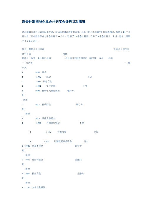 新会计准则与企业会计制度会计科目对照表.