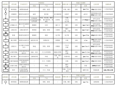 锂电池 QC工程表(1-4车间)