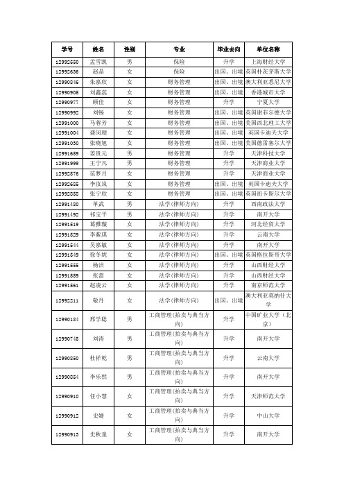 2016年南开大学滨海学院考取研究生名单