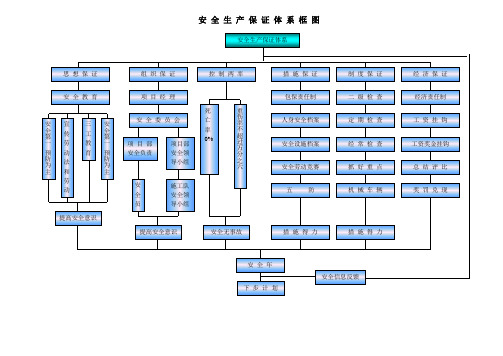 安全生产保证体系组织结构图