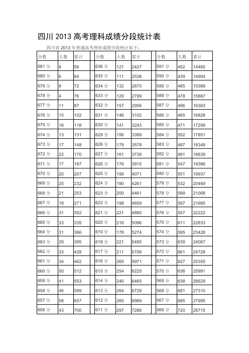 四川2013高考理科成绩分段统计表