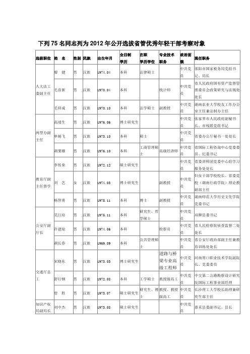 下列75名同志列为2012年公开选拔管优秀年轻干部考察对象