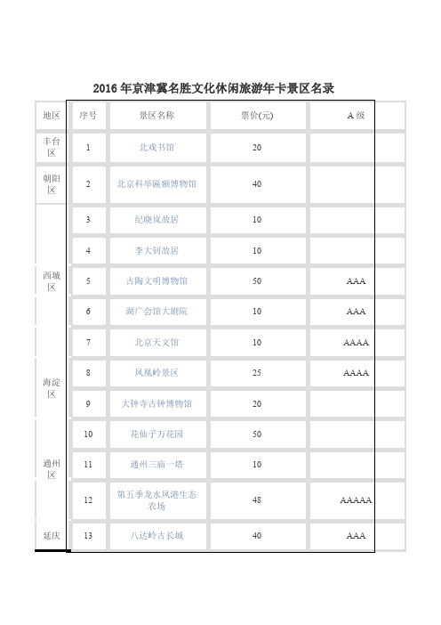 2016年津冀名胜文化休闲旅游年卡景区名录