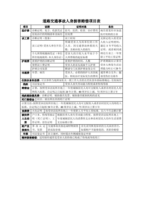 道路交通事故人身损害赔偿项目表