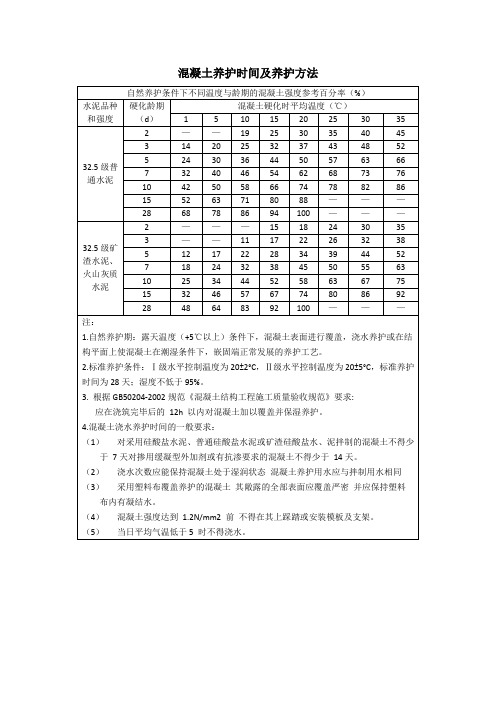 混凝土自然养护时间表