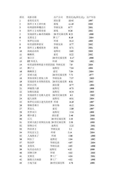 世界电影票房排行榜