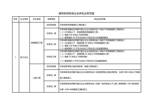 建筑行业资质标准及承包范围