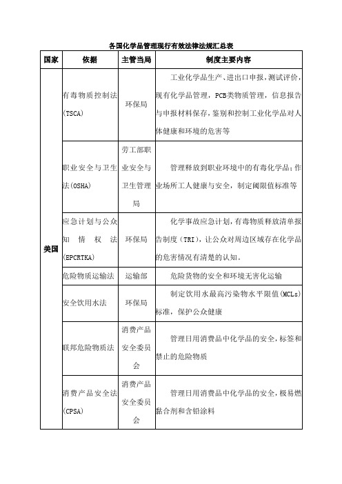 各国化学品管理现行有效法律法规汇总表[1]