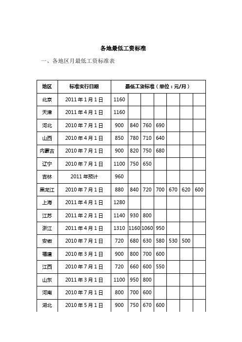 2011全国各省市最低工资标准