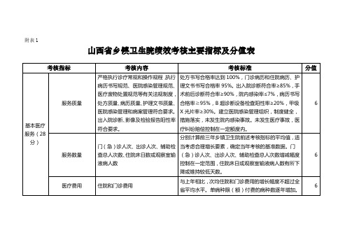 附表1山西乡镇卫生院绩效考核主要指标及分值表考核指标考核