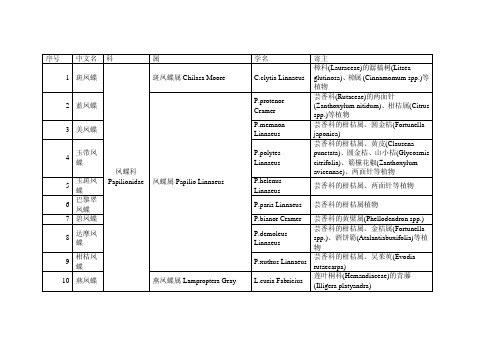 序号 中文名 科 属 学名 寄主 - 中国科学院华南植物园