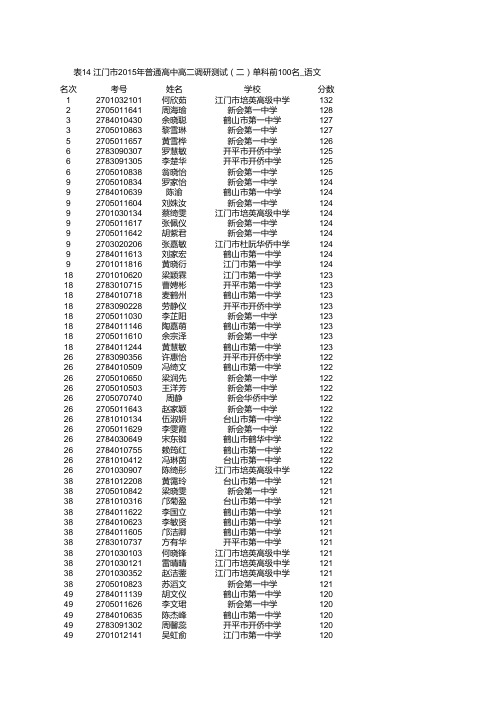 表14 江门市2015年普通高中高二调研测试(二)单科前100名