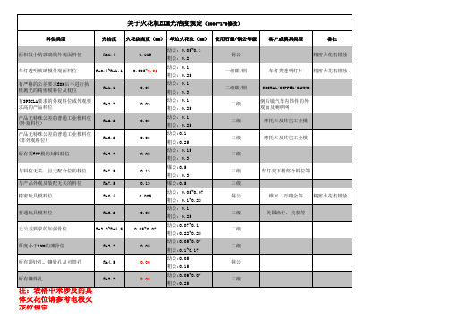 关于火花机EDM光洁度规定ok