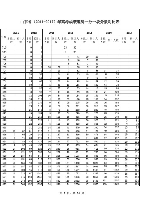 山东省2011-2017年高考成绩理科一分一段分数对比表