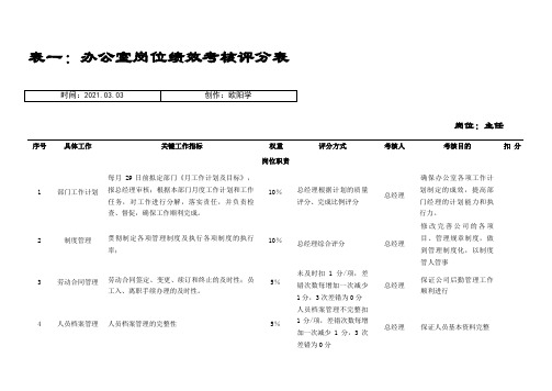 公司各岗位绩效考核指标表范例之欧阳学创编