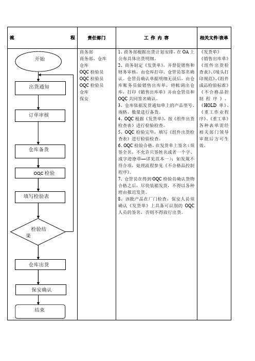 工厂出货检验流程图及工作细则