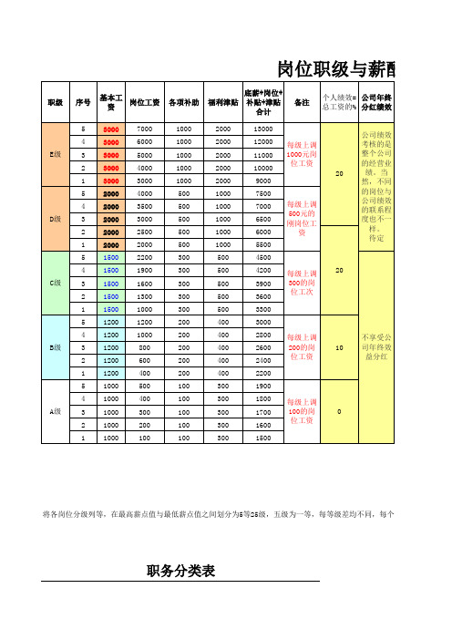 岗位职级与薪酬等级