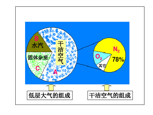 大气的组成成分及其作用ppt课件