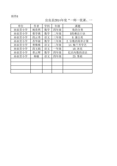 孙家营小学一师一优课,一课一名师晒课课题汇总表
