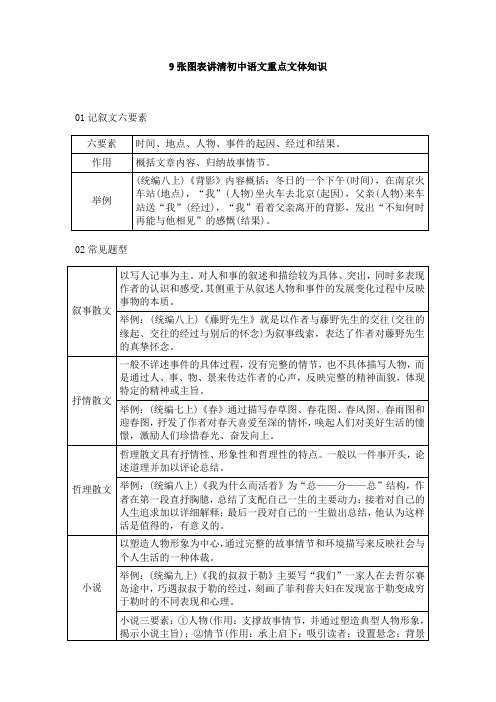 9张图表讲清初中语文重点文体知识