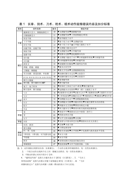 武术套路规则和裁判法动作规格错误内容及扣分标准