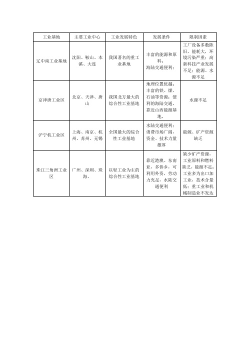 初中地理中国四大工业基地归纳