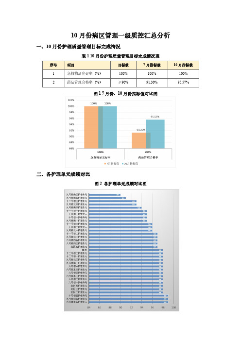 10月份病区管理一级质控汇总分析