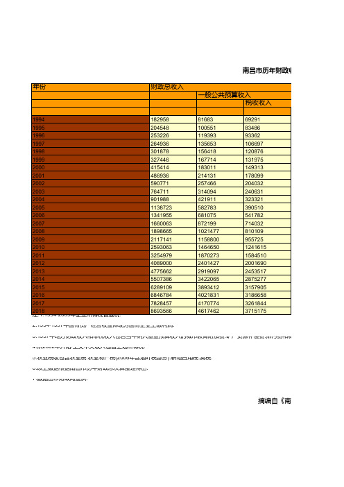 南昌市统计年鉴社会经济发展指标数据：历年财政收入统计(1994-2018)