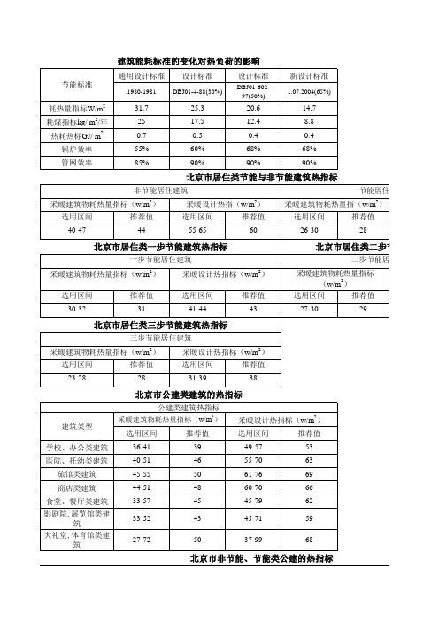 北京市各种建筑供暖热指标