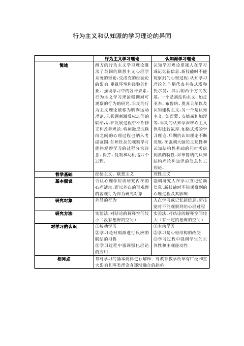 行为主义和认知派的学习理论的异同