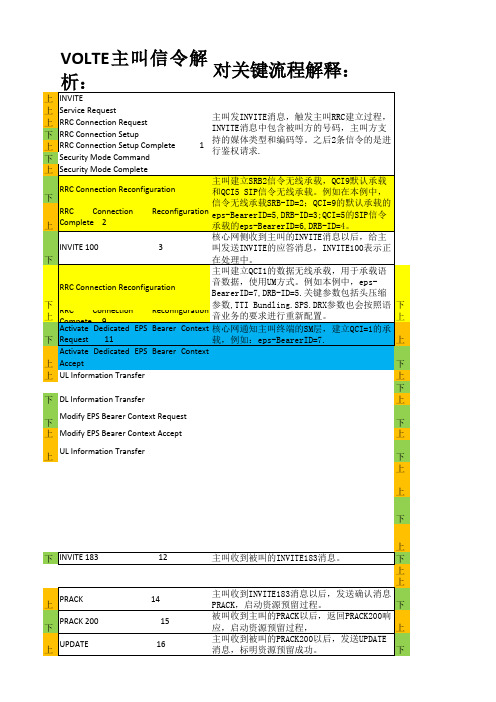 VOLTE空口信令需熟记