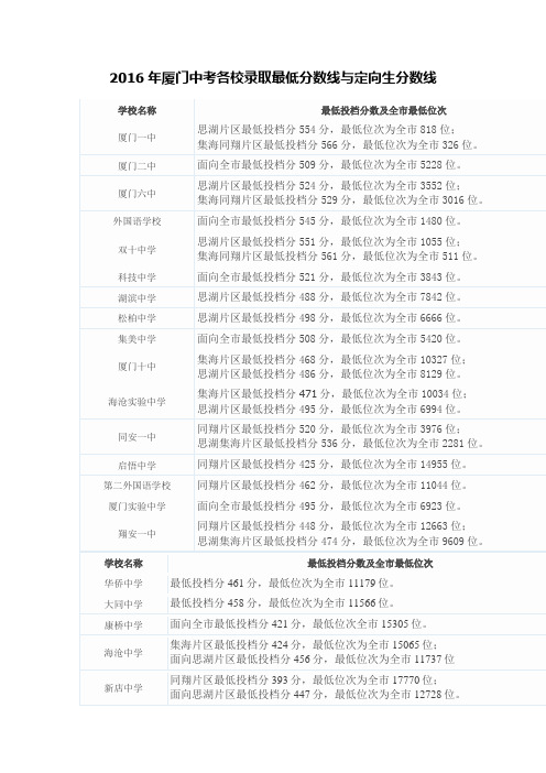 2016年厦门中考各校录取最低分数线与定向生分数线