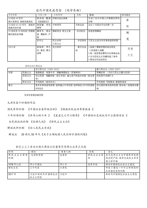 近代中国先进思想