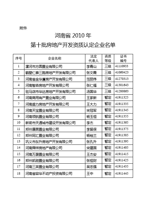 河南最新房地产企业名单