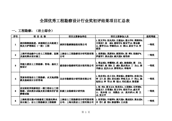 全国优秀工程勘察设计行业奖初评结果项目汇总表