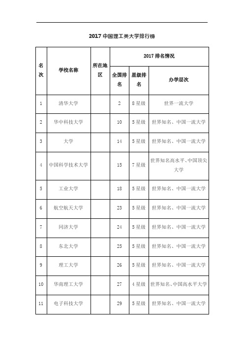 2017中国理工类大学排行榜